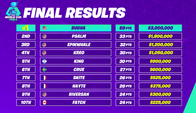 Clasificación del Mundial en solitario