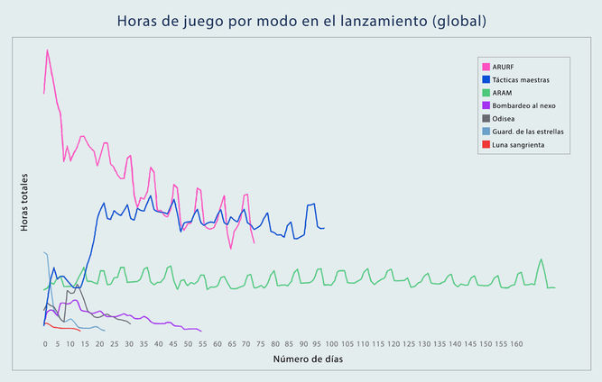 Comparativa modos LoL