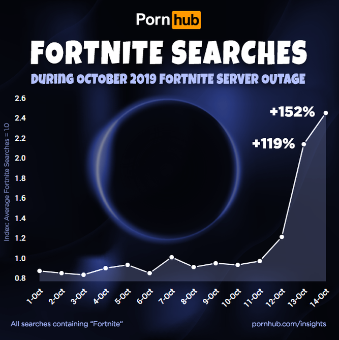 Las búsquedas de Fortnite