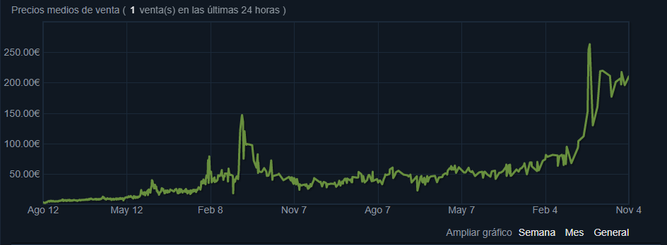 Evolución del precio de venta de una pegatina