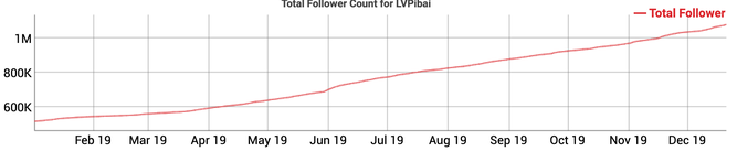 Evolución Twitter Ibai Llanos en 2019