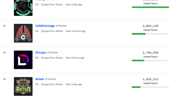 Pestily domina las audiencias en Twitch de Escape from Tarkov