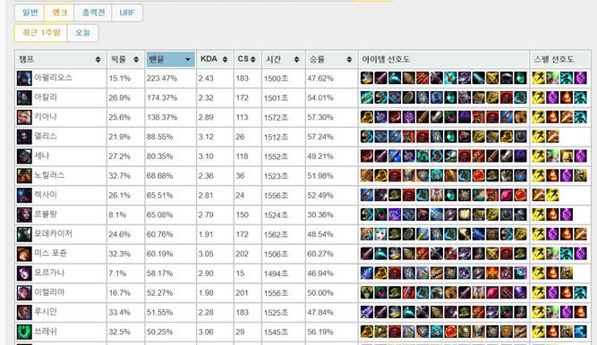 Ban Rate de Aphelios