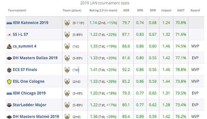 Estadísticas de ZywOo en torneos de 2019