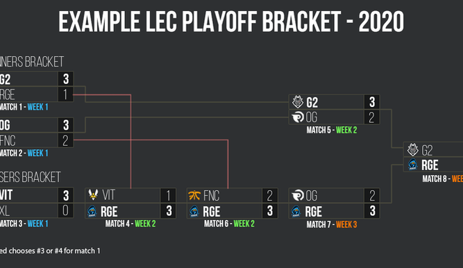 Ejemplo gráfico del formato de playoffs de LEC