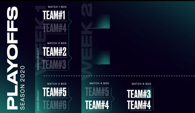 Los equipos del loser bracket lo tendrán más complicado por quedar peor en la fase regular