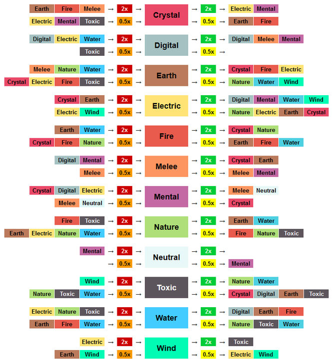 Tabla de tipos elaborada por el usuario de Reddit maradelth