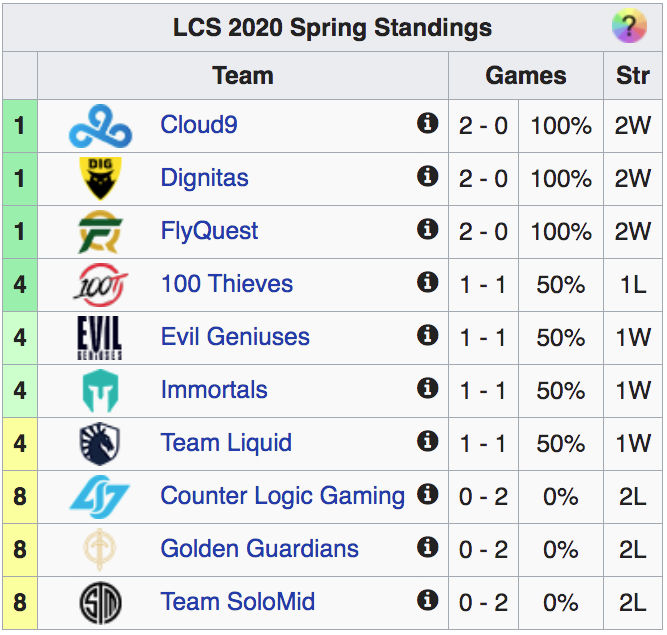 Clasificación actual de la LCS NA tras la primera jornada