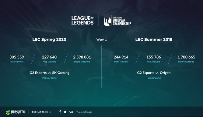 Cifras de la vuelta de LEC en 2020 en su primera jornada