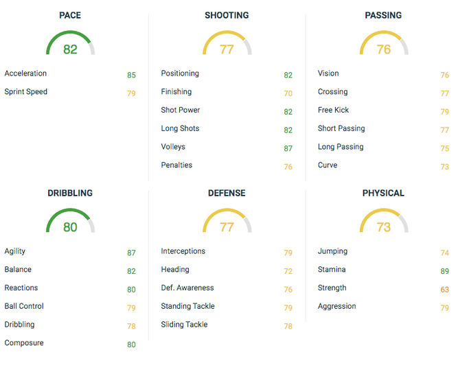 Estadísticas de Florenzi en FIFA 20 según futbin