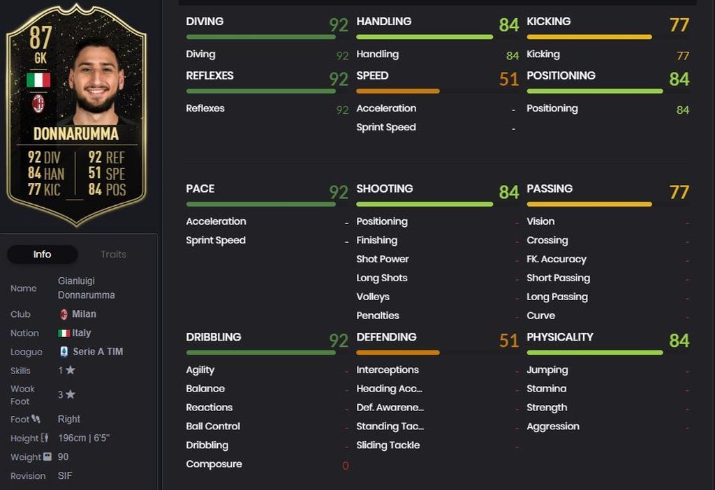 Gianluigi Donnarumma (87)