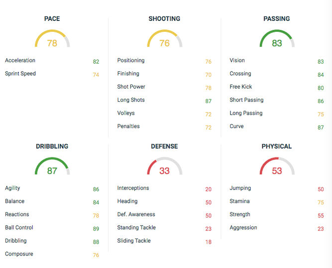 Estadísticas de Suso en FIFA 20