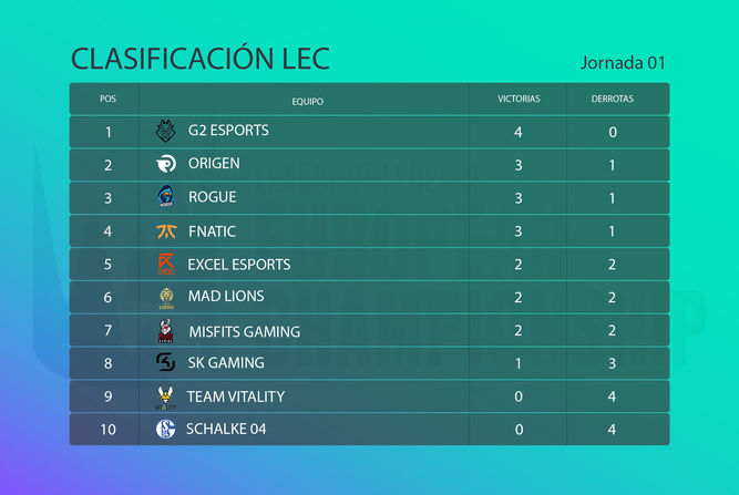 Clasificación LEC Jornada 2