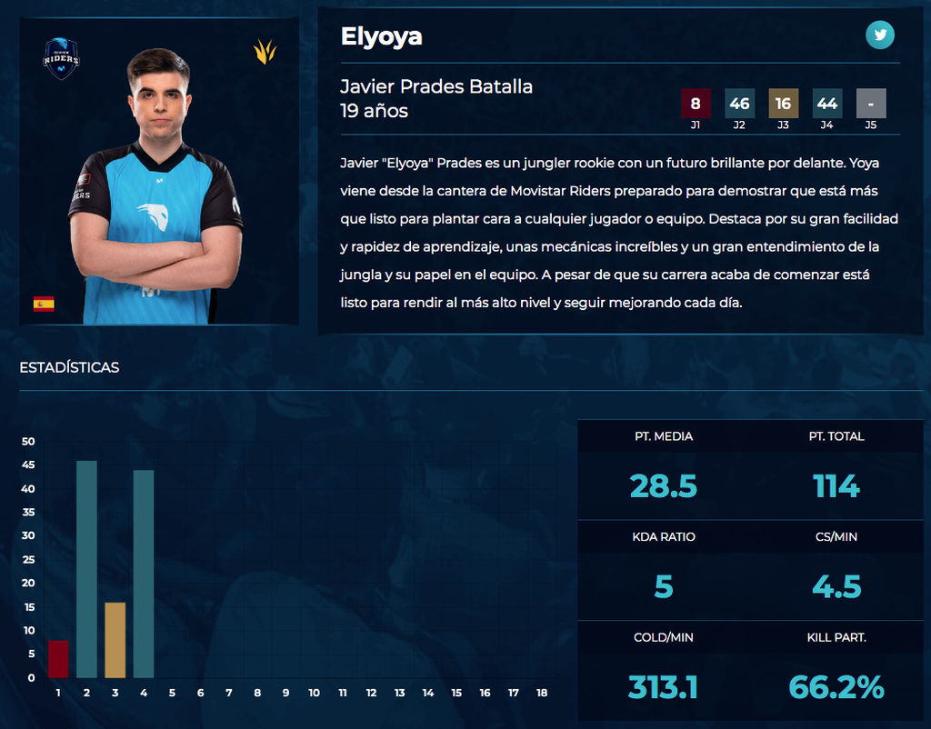 Elyoya - Movistar Riders