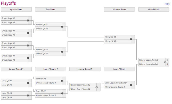 Cuadro de los playoffs del Six Invitational 2020 (sin equipos clasificados todavía)