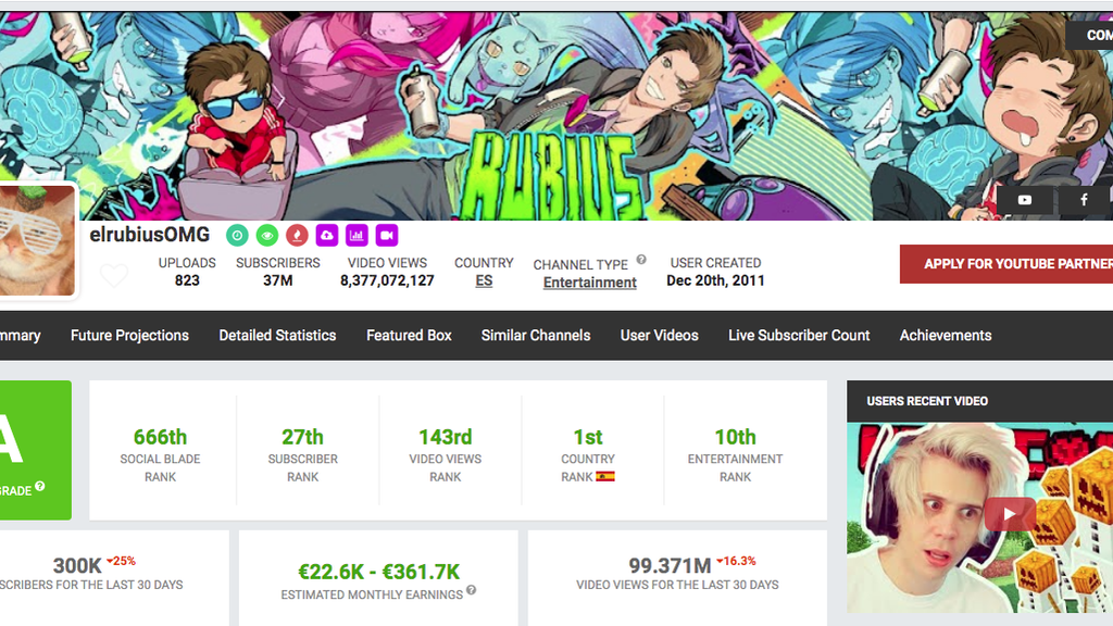 Según Socialblade está en el puesto 27 de youtubers con más suscriptores a nivel mundial