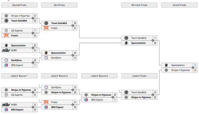 Cuadro de la fase final del Six Invitational 2020