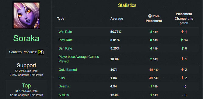 Soraka llegó a tener un 56,77 % de ratio de victorias en soloq