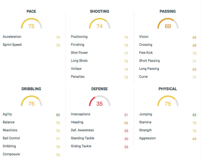 Estadísticas de Braithwaite en FIFA 20