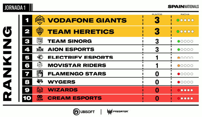 Clasificación tras la 1ª jornada de R6 Spain Nationals