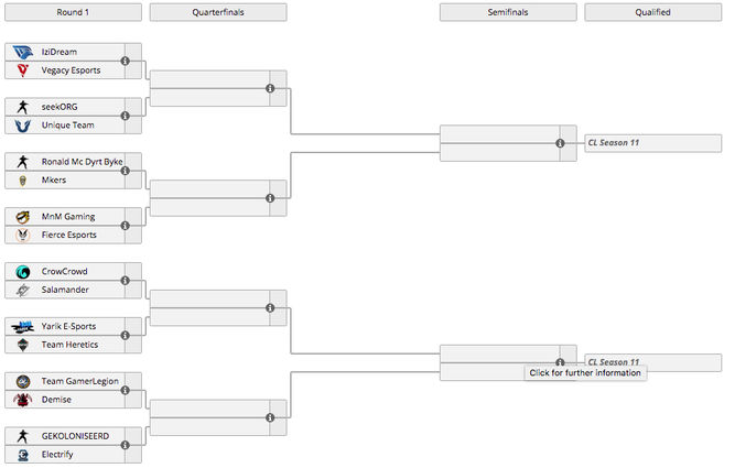 Cuadro de ganadores del clasificatorio cerrado a la Challenger League S11