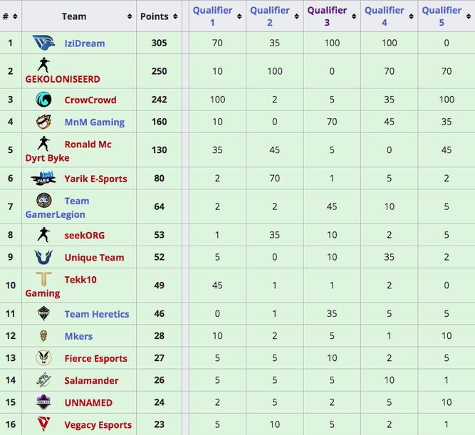 Tabla de puntos finales de los clasificatorios abiertos