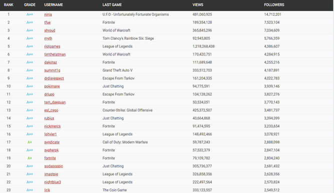 Tabla de los 25 streamers con más seguidores de Twitch