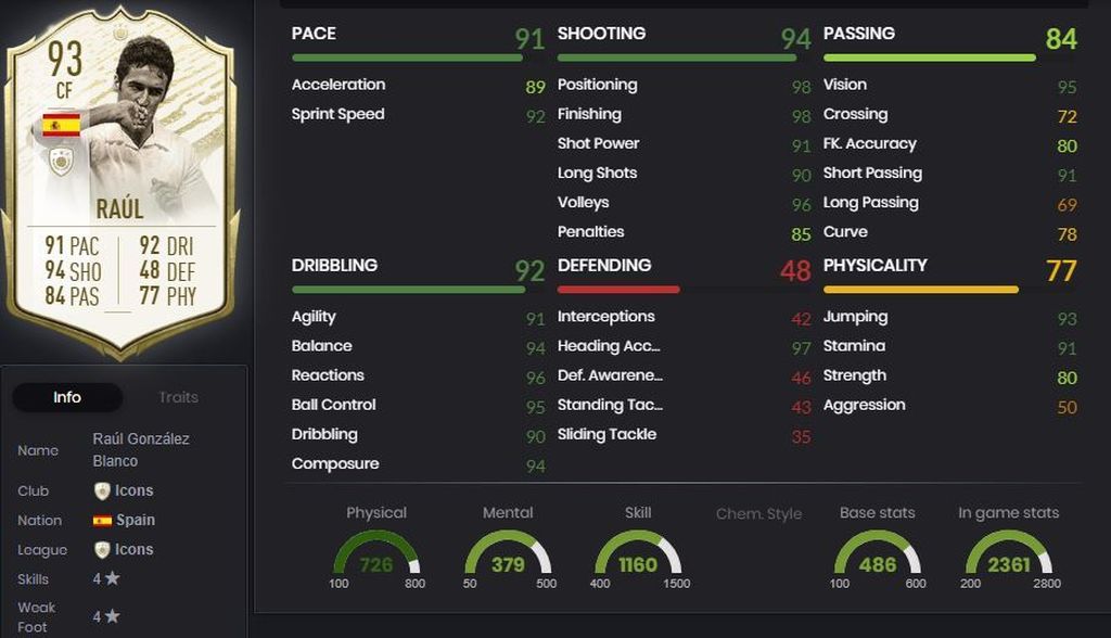 Raúl - Real Madrid (1994-2010)