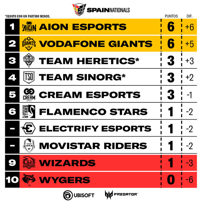 Clasificación tras la 2ª jornada de R6 Spain Nationals
