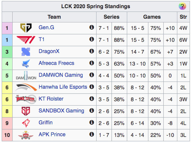 Clasificación de la LCK 2020