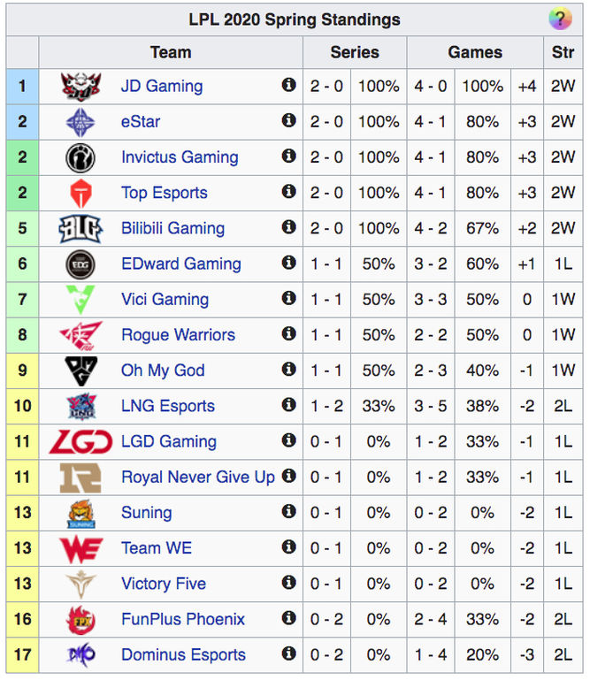 Clasificación de la LPL
