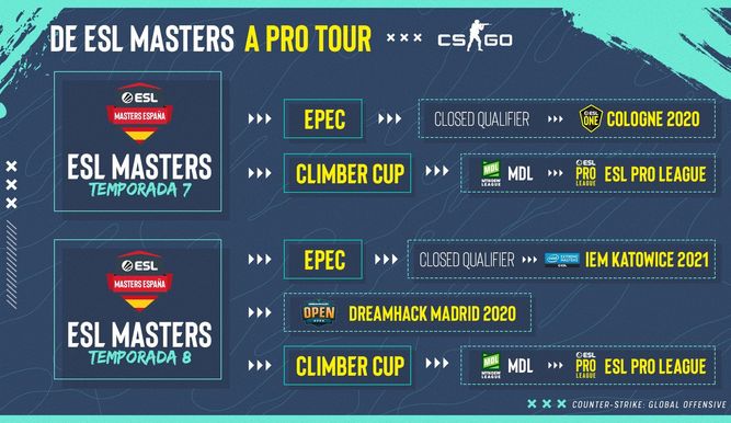 Formato de ESL Masters a competiciones Tier 1