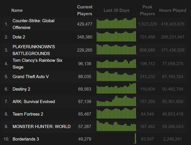 Los 10 juegos más populares de Steam