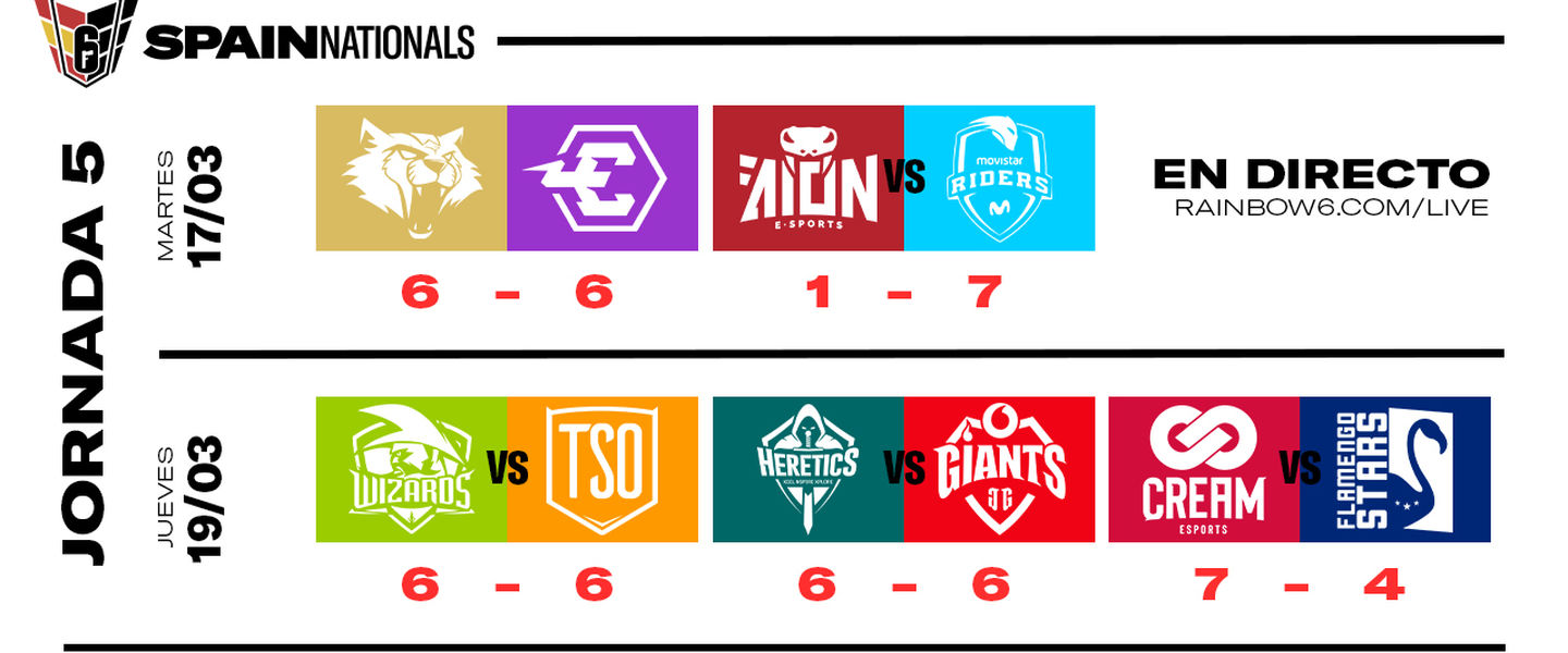La 5ª jornada de R6 Spain Nationals deja a 5 equipos a tan solo 2 puntos de distancia