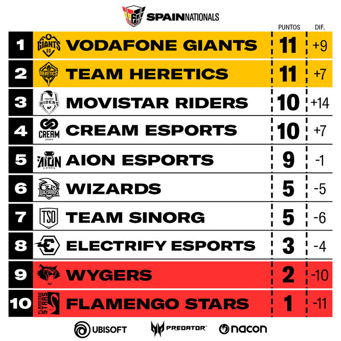 Clasificación de la Spain Nationals tras la 5ª jornada