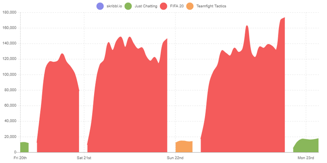Espectadores de Ibai en los últimos tres días. En rojo, los datos del torneo.