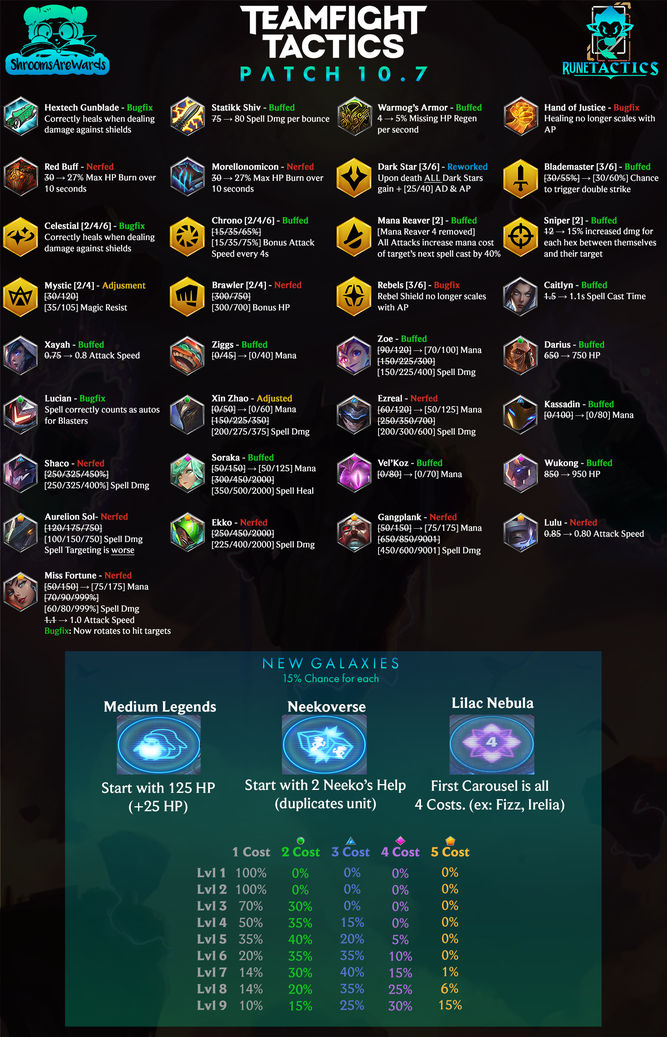 Parche 10.7 en TFT
