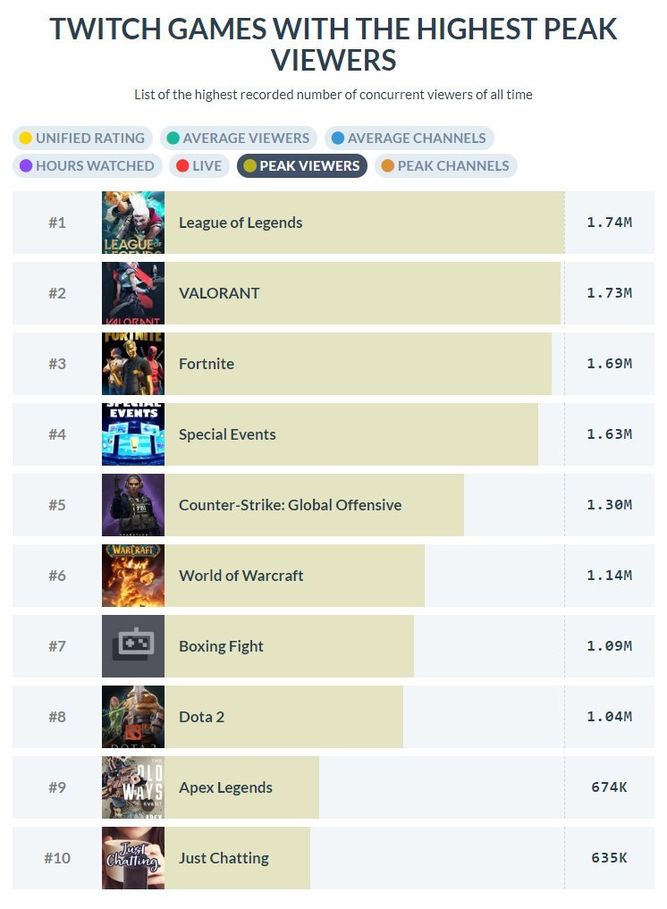 Cifras de Twitch de los juegos más vistos históricamente