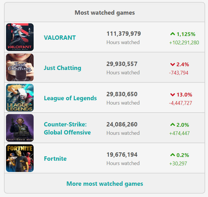 Juegos más vistos durante los últimos 7 días en Twitch