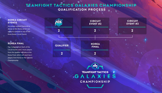 Formato de clasificación del campeonato de TFT en Corea del Sur