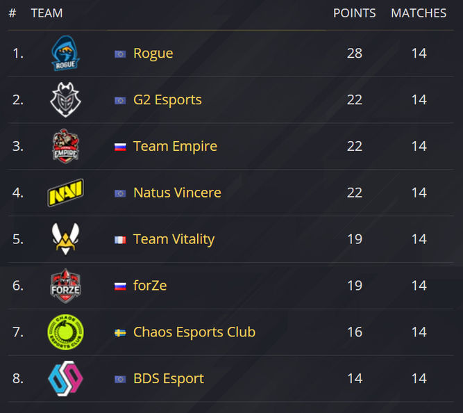 Clasificación de la Pro League en Europa
