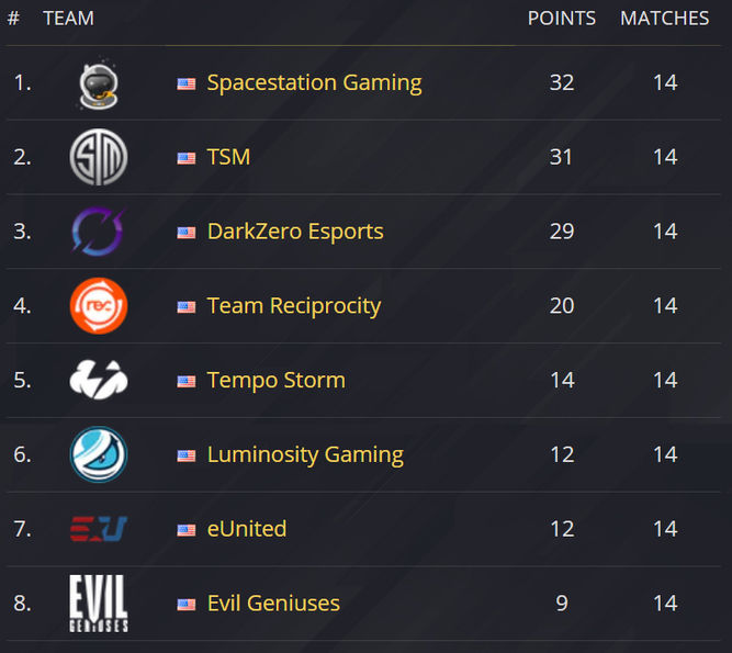 Clasificación de Pro League en Norteamérica