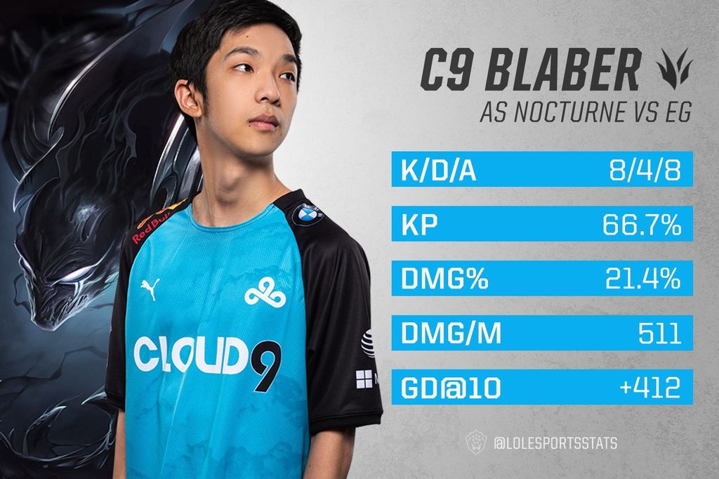 Las estadísticas de Jankos y Blaber, MVP's de LEC y LCS