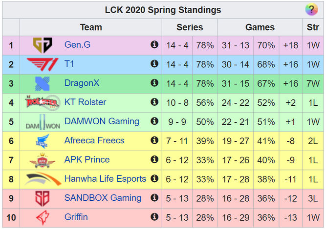 Clasificación LCK
