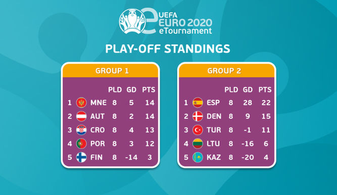 Resultados de los 2 grupos de playoffs