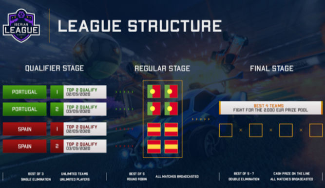 Formato de la Iberian League