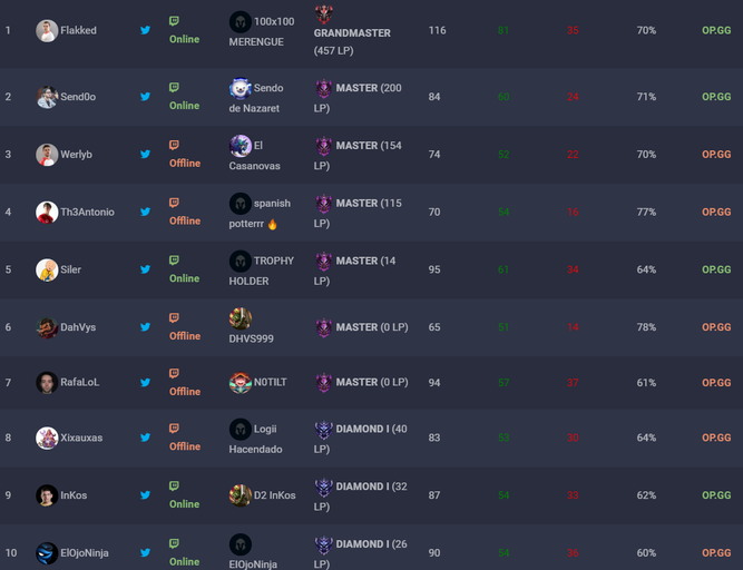 Así va el top 10 a día 11 de mayo