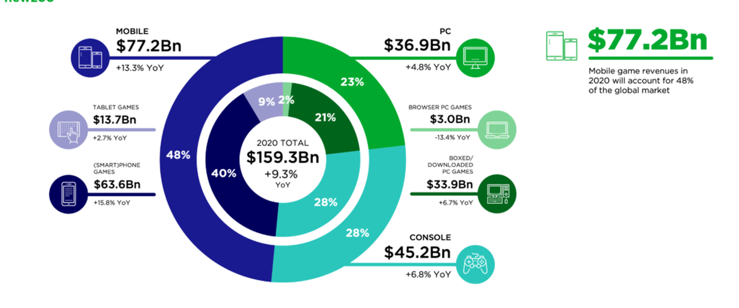 Beneficios de videojuegos en 2020 según Newzoo