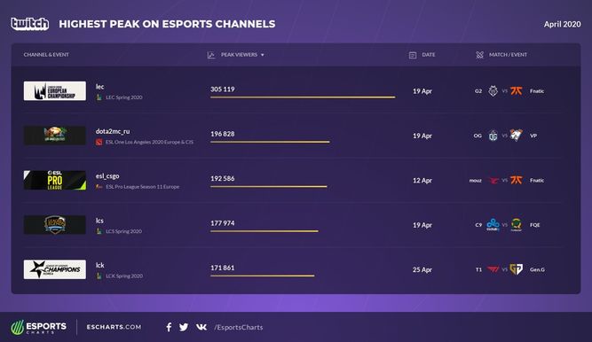 Canales de esports con pico de espectadores en abril