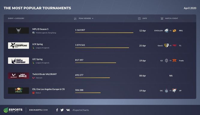 Eventos más populares de abril de forma global
